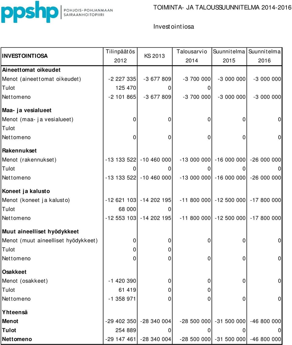 (rakennukset) -13 133 522-10 460 000-13 000 000-16 000 000-26 000 000 Tulot 0 0 0 0 0 Nettomeno -13 133 522-10 460 000-13 000 000-16 000 000-26 000 000 Koneet ja kalusto Menot (koneet ja kalusto) -12