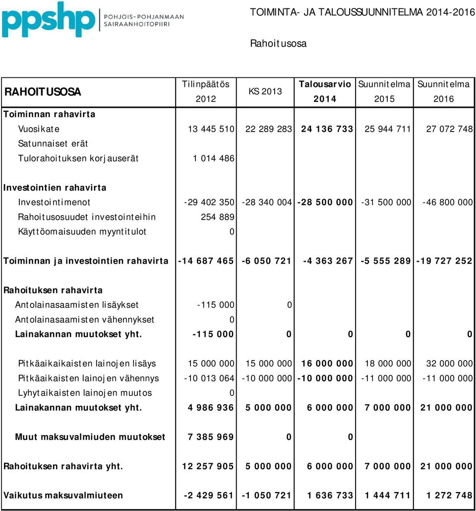 myyntitulot 0 Toiminnan ja investointien rahavirta -14 687 465-6 050 721-4 363 267-5 555 289-19 727 252 Rahoituksen rahavirta Antolainasaamisten lisäykset -115 000 0 Antolainasaamisten vähennykset 0