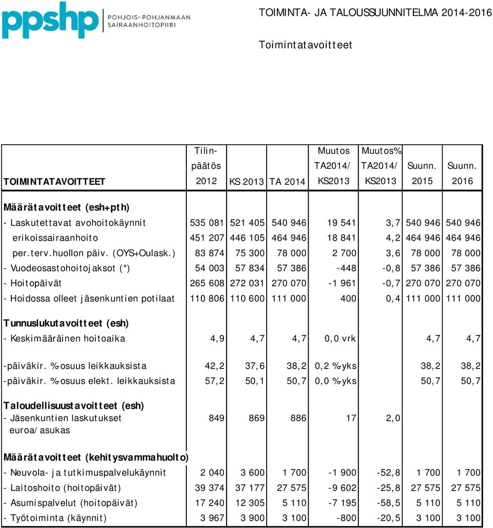 TOIMINTATAVOITTEET 2012 KS 2013 TA 2014 KS2013 KS2013 2015 2016 Määrätavoitteet (esh+pth) - Laskutettavat avohoitokäynnit 535 081 521 405 540 946 19 541 3,7 540 946 540 946 erikoissairaanhoito 451