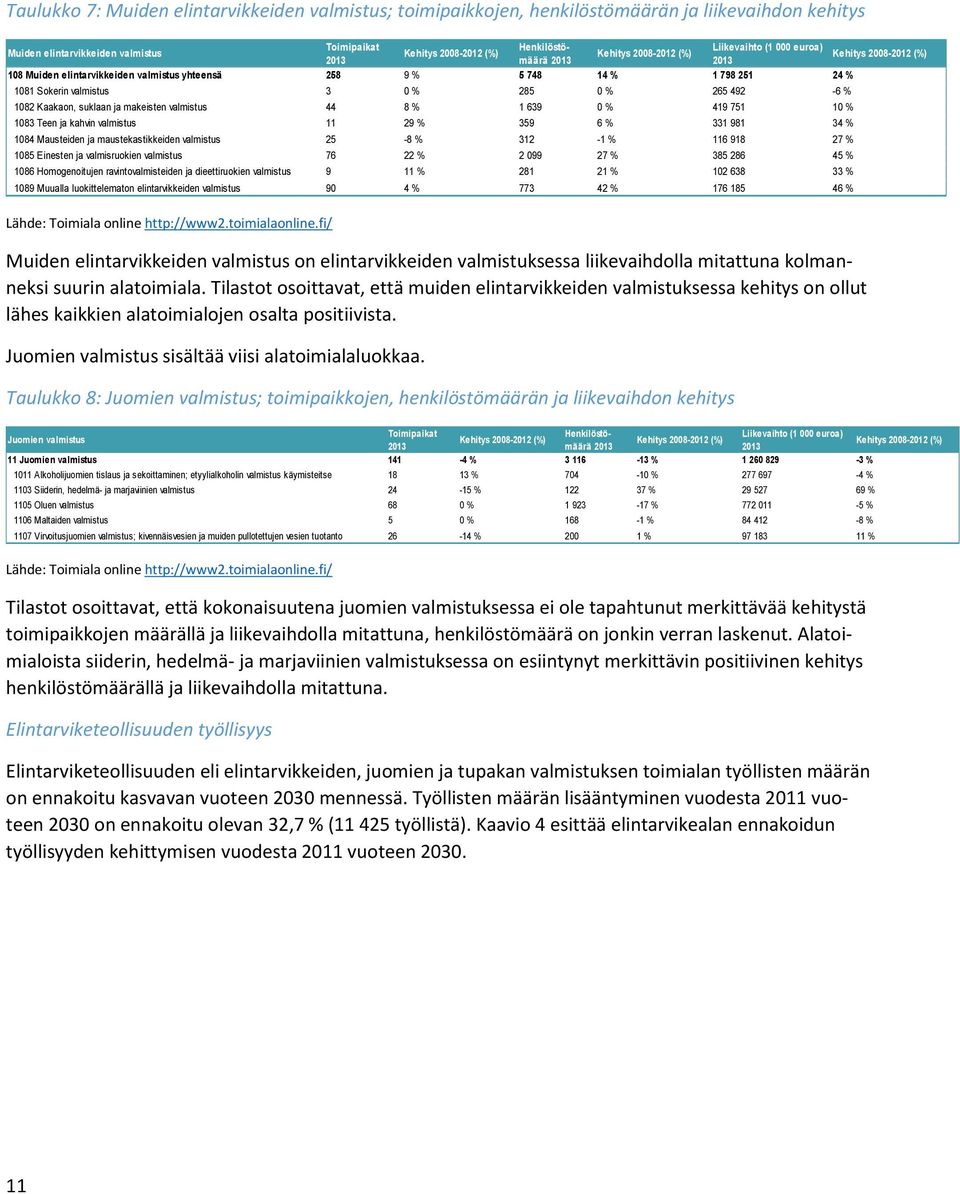 265 492-6 % 1082 Kaakaon, suklaan ja makeisten valmistus 44 8 % 1 639 0 % 419 751 10 % 1083 Teen ja kahvin valmistus 11 29 % 359 6 % 331 981 34 % 1084 Mausteiden ja maustekastikkeiden valmistus 25-8