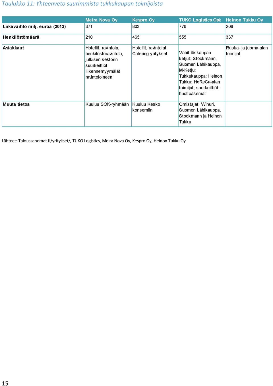 Hotellit, ravintolat, Catering-yritykset Vähittäiskaupan ketjut: Stockmann, Suomen Lähikauppa, M-Ketju; Tukkukauppa: Heinon Tukku; HoReCa-alan toimijat; suurkeittiöt; huoltoasemat