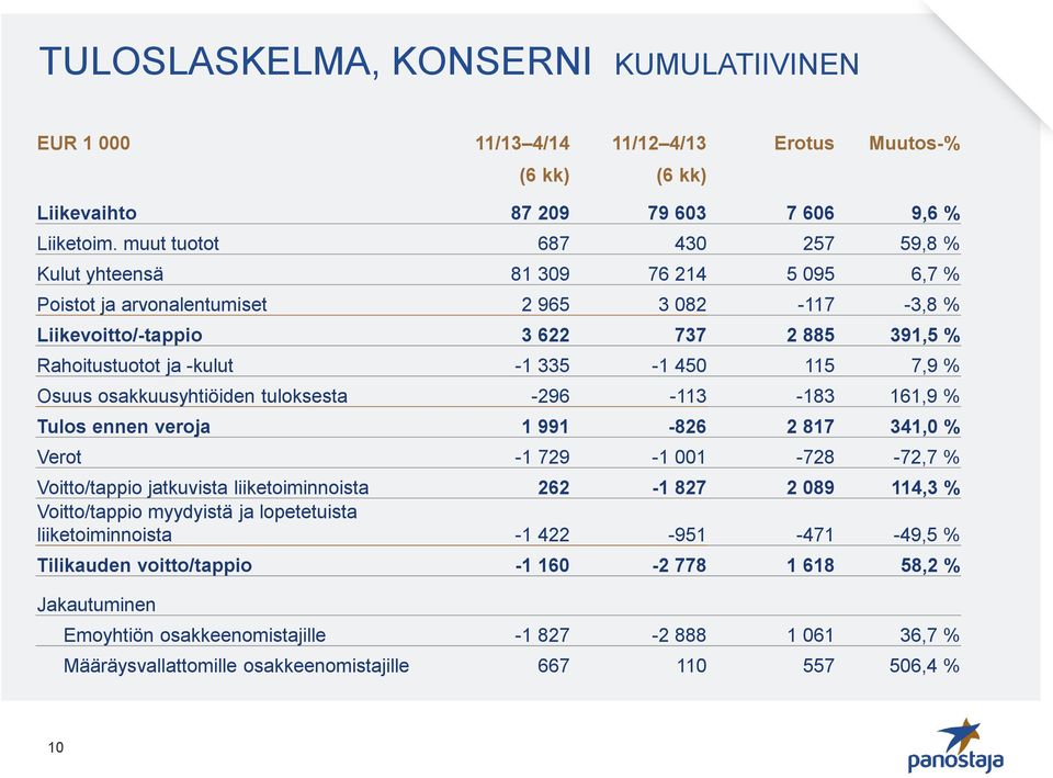 335-1 450 115 7,9 % Osuus osakkuusyhtiöiden tuloksesta -296-113 -183 161,9 % Tulos ennen veroja 1 991-826 2 817 341,0 % Verot -1 729-1 001-728 -72,7 % Voitto/tappio jatkuvista liiketoiminnoista 262-1