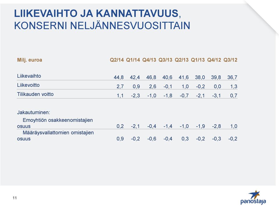 36,7 Liikevoitto 2,7 0,9 2,6-0,1 1,0-0,2 0,0 1,3 Tilikauden voitto 1,1-2,3-1,0-1,8-0,7-2,1-3,1 0,7