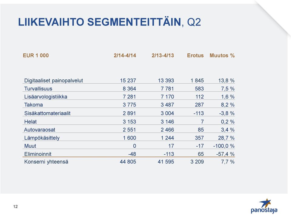 Sisäkattomateriaalit 2 891 3 004-113 -3,8 % Helat 3 153 3 146 7 0,2 % Autovaraosat 2 551 2 466 85 3,4 % Lämpökäsittely