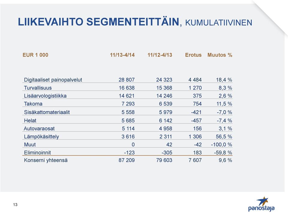 11,5 % Sisäkattomateriaalit 5 558 5 979-421 -7,0 % Helat 5 685 6 142-457 -7,4 % Autovaraosat 5 114 4 958 156 3,1 %