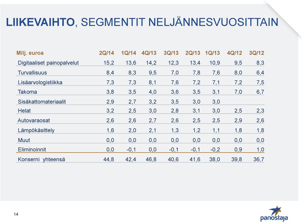 8,0 6,4 Lisäarvologistiikka 7,3 7,3 8,1 7,6 7,2 7,1 7,2 7,5 Takoma 3,8 3,5 4,0 3,6 3,5 3,1 7,0 6,7 Sisäkattomateriaalit 2,9 2,7 3,2 3,5 3,0 3,0 Helat 3,2