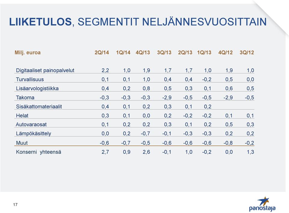 0,4 0,4-0,2 0,5 0,0 Lisäarvologistiikka 0,4 0,2 0,8 0,5 0,3 0,1 0,6 0,5 Takoma -0,3-0,3-0,3-2,9-0,5-0,5-2,9-0,5 Sisäkattomateriaalit 0,4 0,1