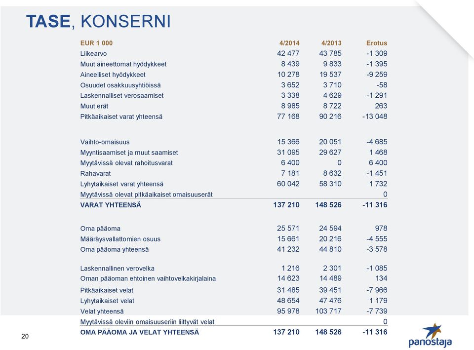 095 29 627 1 468 Myytävissä olevat rahoitusvarat 6 400 0 6 400 Rahavarat 7 181 8 632-1 451 Lyhytaikaiset varat yhteensä 60 042 58 310 1 732 Myytävissä olevat pitkäaikaiset omaisuuserät 0 VARAT