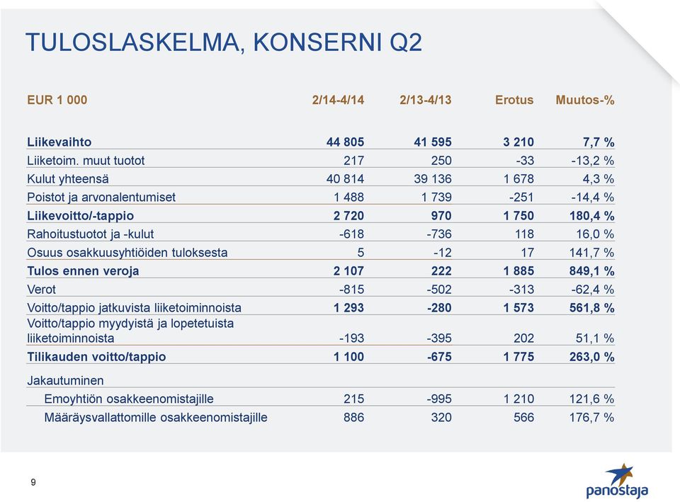 -618-736 118 16,0 % Osuus osakkuusyhtiöiden tuloksesta 5-12 17 141,7 % Tulos ennen veroja 2 107 222 1 885 849,1 % Verot -815-502 -313-62,4 % Voitto/tappio jatkuvista liiketoiminnoista 1 293-280