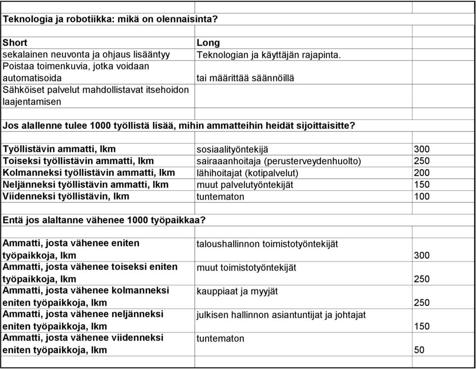 tai määrittää säännöillä Jos alallenne tulee 1000 työllistä lisää, mihin ammatteihin heidät sijoittaisitte?