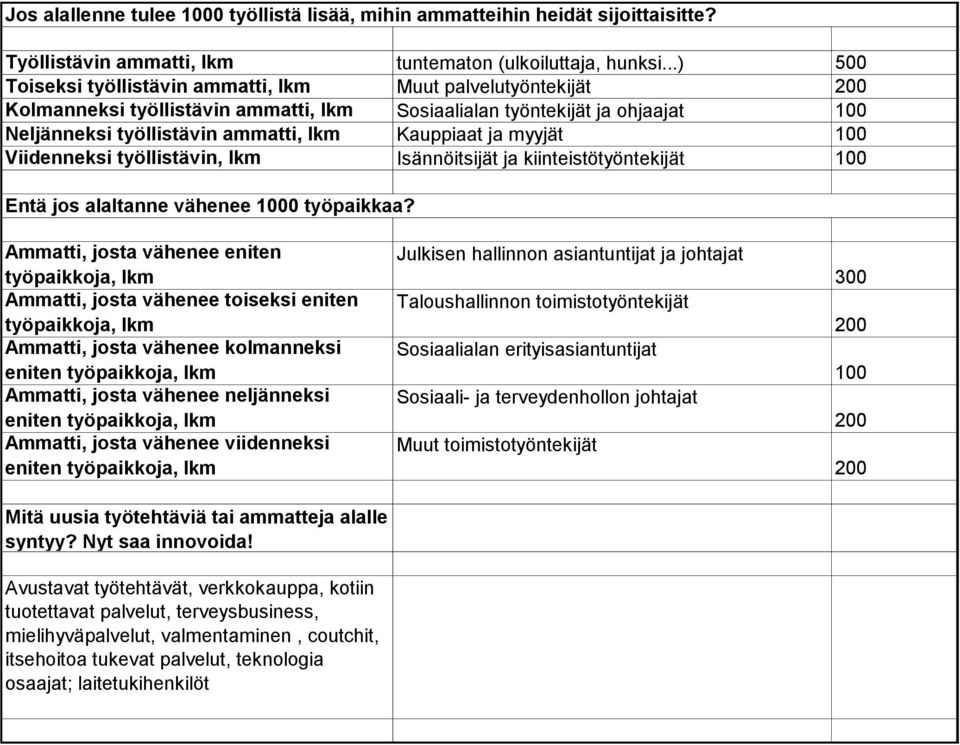 ja myyjät 100 Viidenneksi työllistävin, lkm Isännöitsijät ja kiinteistötyöntekijät 100 Entä jos alaltanne vähenee 1000 työpaikkaa?