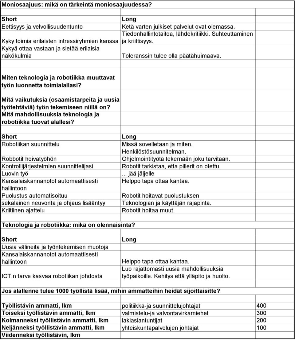 Miten teknologia ja robotiikka muuttavat työn luonnetta toimialallasi? Mitä vaikutuksia (osaamistarpeita ja uusia työtehtäviä) työn tekemiseen niillä on?