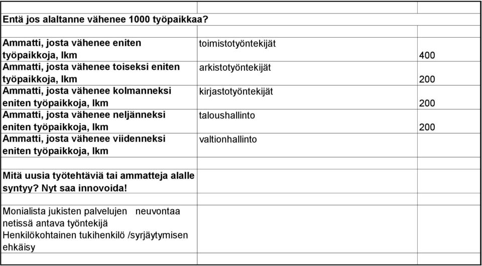 neljänneksi Ammatti, josta vähenee viidenneksi Mitä uusia työtehtäviä tai ammatteja alalle syntyy? Nyt saa innovoida!