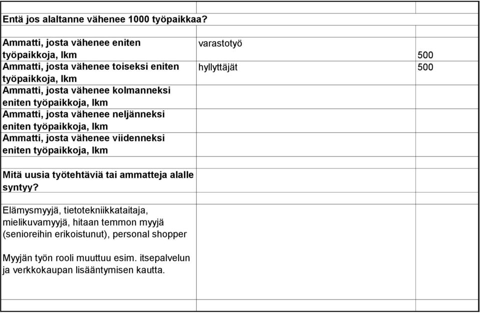 vähenee neljänneksi Ammatti, josta vähenee viidenneksi varastotyö 500 hyllyttäjät 500 Mitä uusia työtehtäviä tai ammatteja