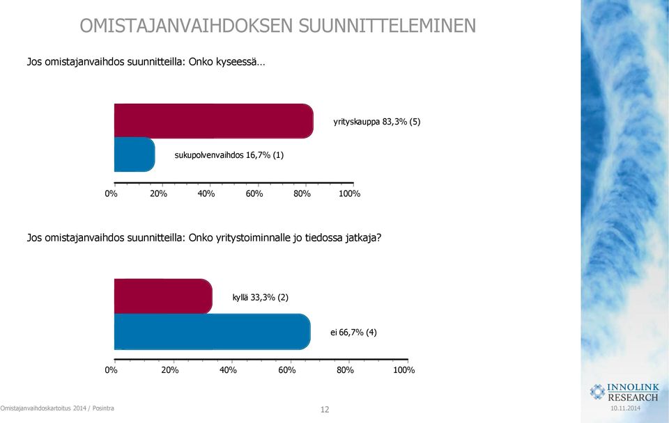 sukupolvenvaihdos 16,7% (1) Jos omistajanvaihdos