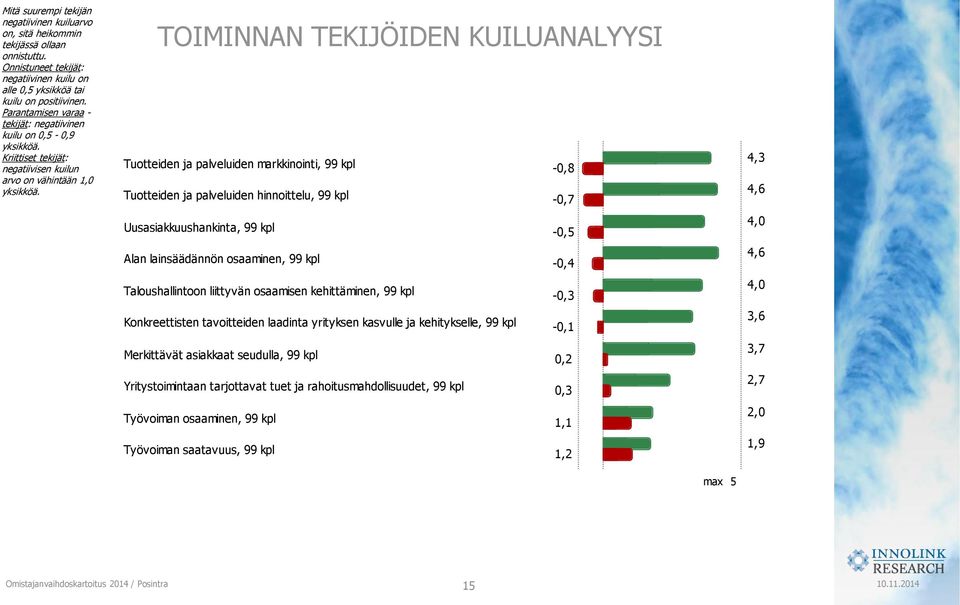 TOIMINNAN TEKIJÖIDEN KUILUANALYYSI Tuotteiden ja palveluiden markkinointi, 99 kpl -0,8 Tuotteiden ja palveluiden hinnoittelu, 99 kpl -0,7 Uusasiakkuushankinta, 99 kpl -0,5 Alan lainsäädännön