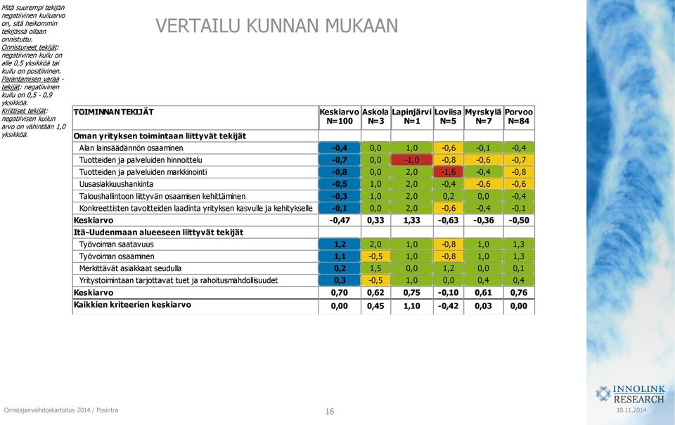 TOIMINNAN TEKIJÄT VERTAILU KUNNAN MUKAAN Oman yrityksen toimintaan liittyvät tekijät Alan lainsäädännön osaaminen Tuotteiden ja palveluiden hinnoittelu Tuotteiden ja palveluiden markkinointi