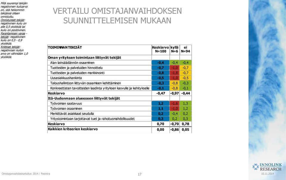VERTAILU OMISTAJANVAIHDOKSEN SUUNNITTELEMISEN MUKAAN TOIMINNAN TEKIJÄT Oman yrityksen toimintaan liittyvät tekijät Alan lainsäädännön osaaminen Tuotteiden ja palveluiden hinnoittelu Tuotteiden ja