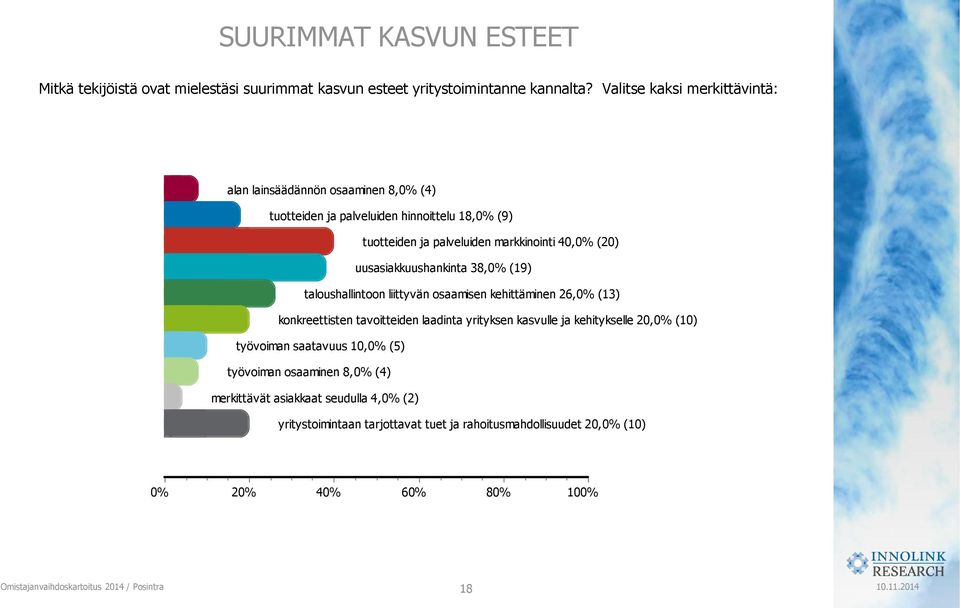 40, (20) uusasiakkuushankinta 38, (19) taloushallintoon liittyvän osaamisen kehittäminen 26, (13) konkreettisten tavoitteiden laadinta yrityksen