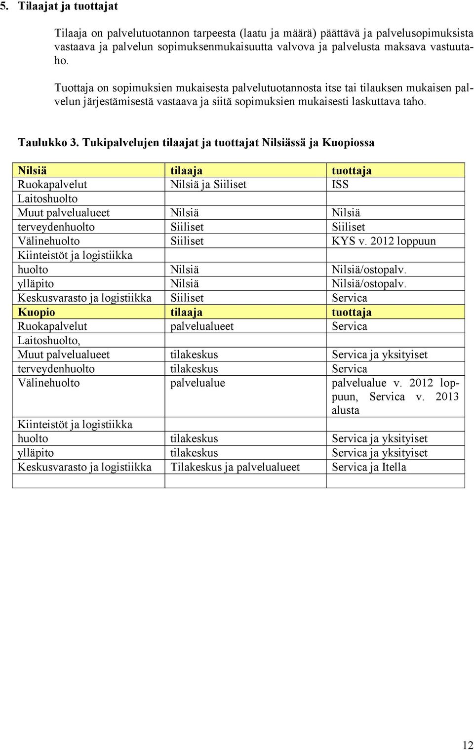Tukipalvelujen tilaajat ja tuottajat Nilsiässä ja Kuopiossa Nilsiä tilaaja tuottaja Ruokapalvelut Nilsiä ja Siiliset ISS Laitoshuolto Muut palvelualueet Nilsiä Nilsiä terveydenhuolto Siiliset