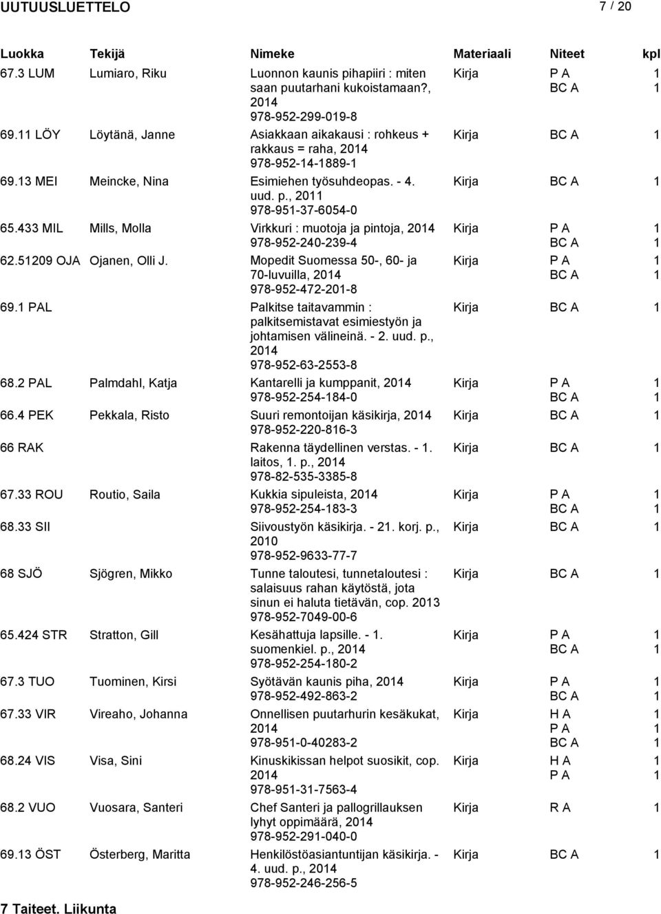 433 MIL Mills, Molla Virkkuri : muotoja ja pintoja, 04 978-95-40-39-4 6.509 OJA Ojanen, Olli J. Mopedit Suomessa 50-, 60- ja 70-luvuilla, 04 978-95-47-0-8 69.