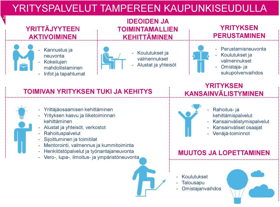 KANSAINVÄLISTYMINEN - Yrittäjäosaamisen kehittäminen - Yrityksen kasvu ja liiketoiminnan kehittäminen - Alustat ja yhteisöt, verkostot - Rahoituspalvelut - Sijoittuminen ja toimitilat - Mentorointi,