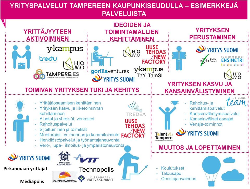 Rahoituspalvelut - Sijoittuminen ja toimitilat - Mentorointi, valmennus ja kummitoiminta - Henkilöstöpalvelut ja työnantajaneuvonta - Vero-, lupa-, ilmoitus- ja ympäristöneuvonta -