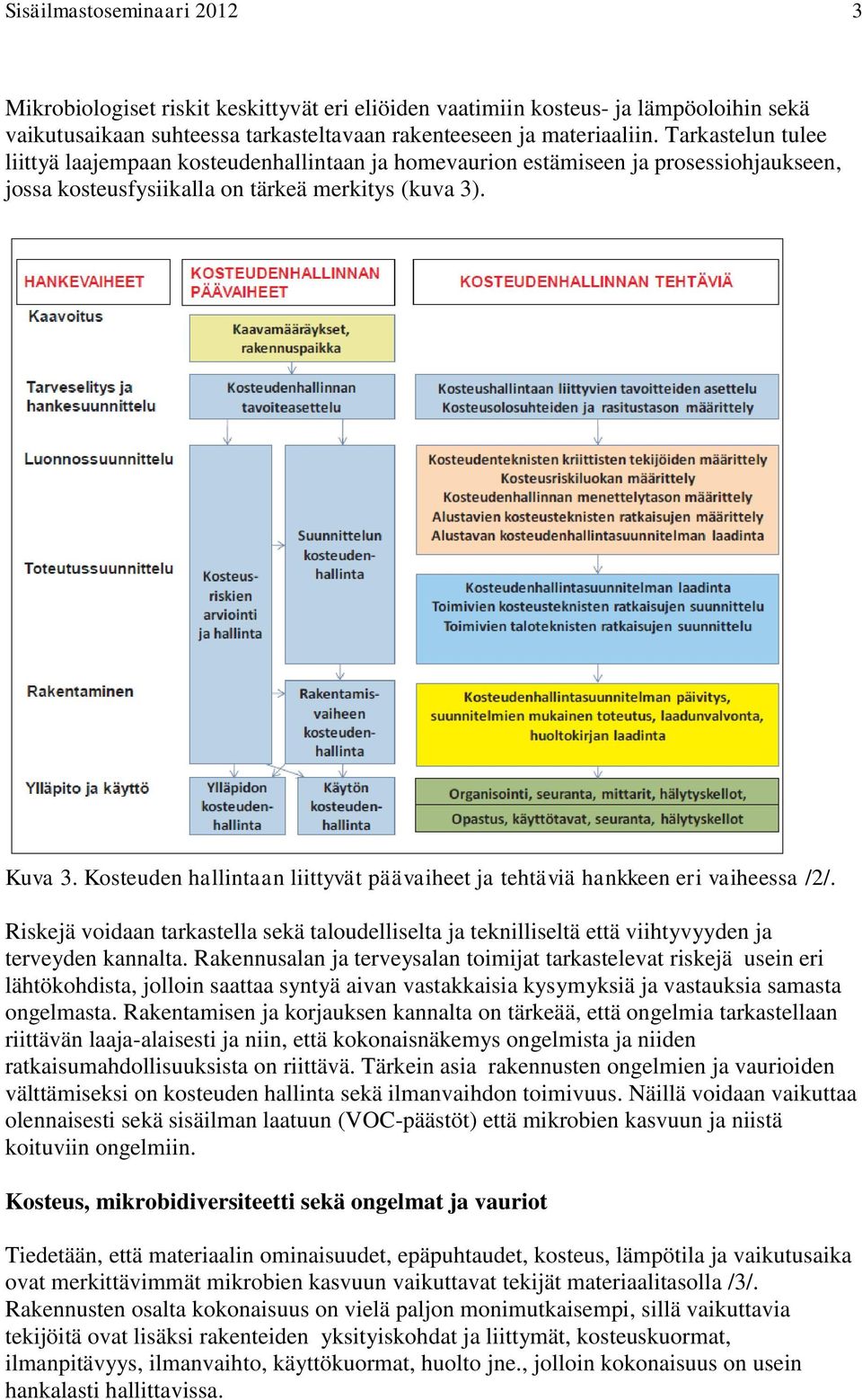 Kosteuden hallintaan liittyvät päävaiheet ja tehtäviä hankkeen eri vaiheessa /2/. Riskejä voidaan tarkastella sekä taloudelliselta ja teknilliseltä että viihtyvyyden ja terveyden kannalta.