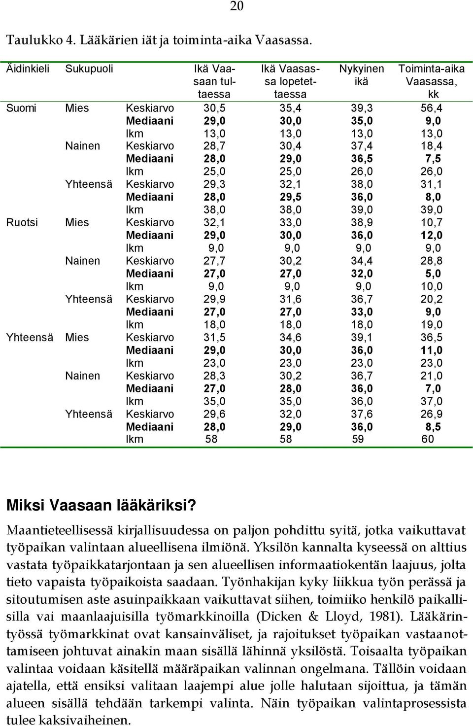 13,0 Nainen Keskiarvo 28,7 30,4 37,4 18,4 Mediaani 28,0 29,0 36,5 7,5 lkm 25,0 25,0 26,0 26,0 Yhteensä Keskiarvo 29,3 32,1 38,0 31,1 Mediaani 28,0 29,5 36,0 8,0 lkm 38,0 38,0 39,0 39,0 Ruotsi Mies