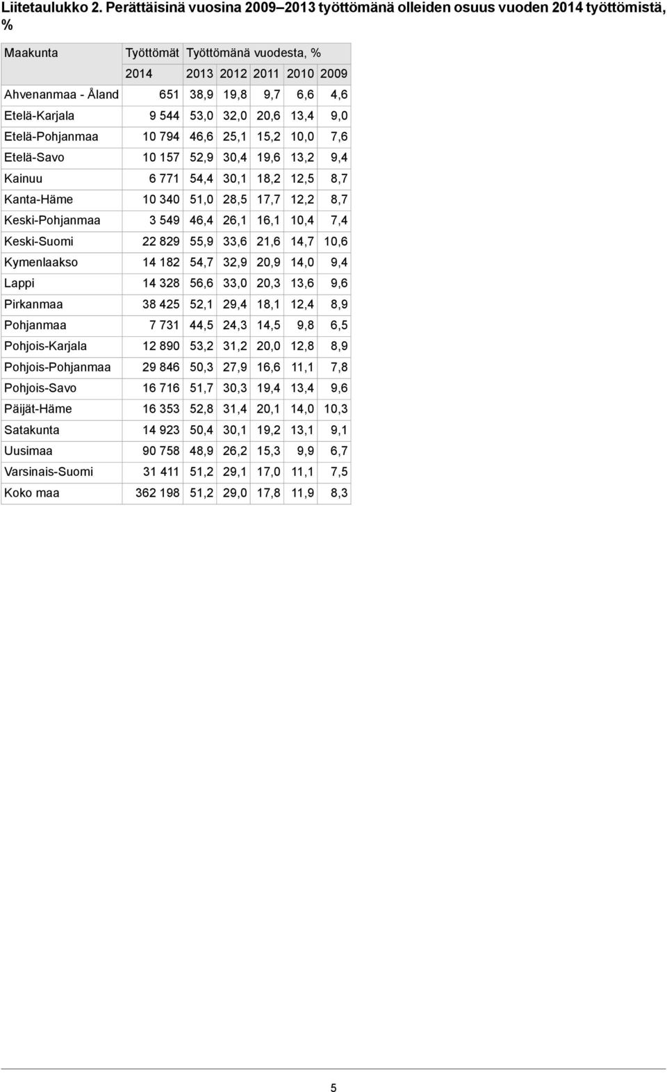 Kymenlaakso Lappi Pirkanmaa Pohjanmaa Pohjois-Karjala Pohjois-Pohjanmaa Pohjois-Savo Päijät-Häme Satakunta Uusimaa Varsinais-Suomi Koko maa Työttömät 2014 651 9 544 10 794 10 157 6 771 10 340 3 549