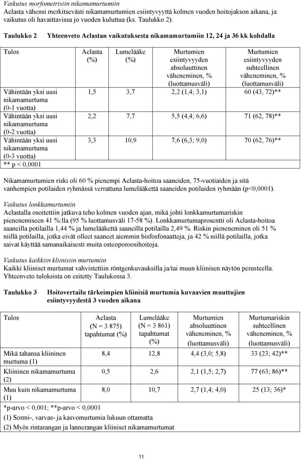 yksi uusi nikamamurtuma (0-3 vuotta) ** p < 0,0001 Aclasta (%) Lumelääke (%) Murtumien esiintyvyyden absoluuttinen väheneminen, % (luottamusväli) Murtumien esiintyvyyden suhteellinen väheneminen, %