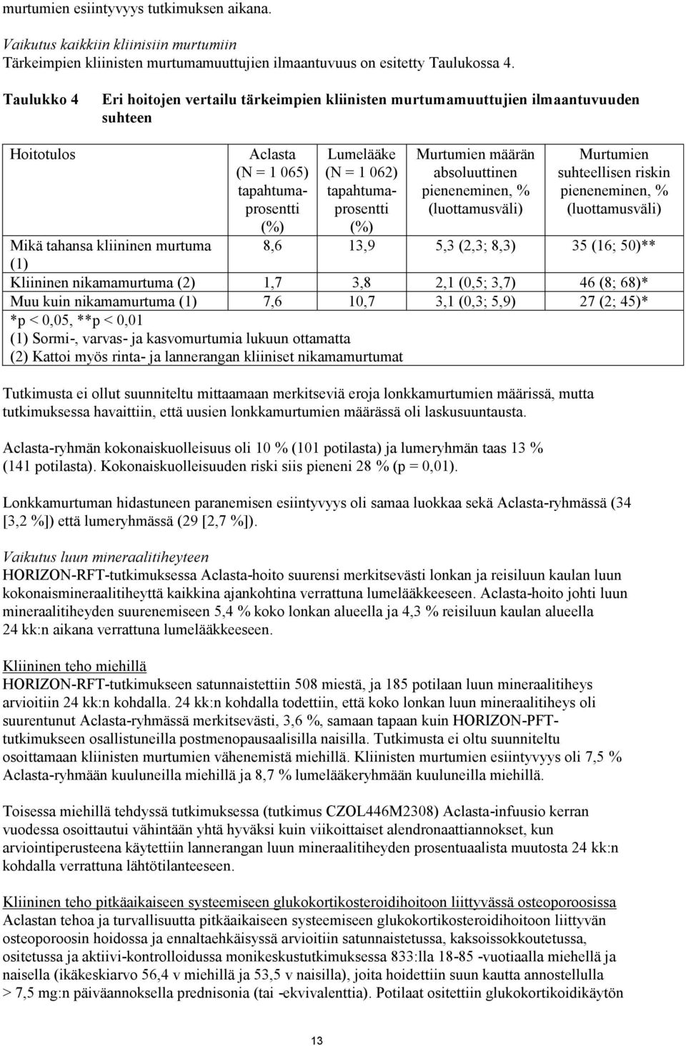 Murtumien määrän absoluuttinen pieneneminen, % (luottamusväli) Murtumien suhteellisen riskin pieneneminen, % (luottamusväli) Mikä tahansa kliininen murtuma 8,6 13,9 5,3 (2,3; 8,3) 35 (16; 50)** (1)