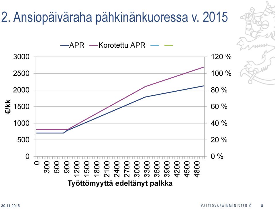 2015 3000 2500 2000 1500 APR Korotettu APR 120 % 100 % 80 % 60