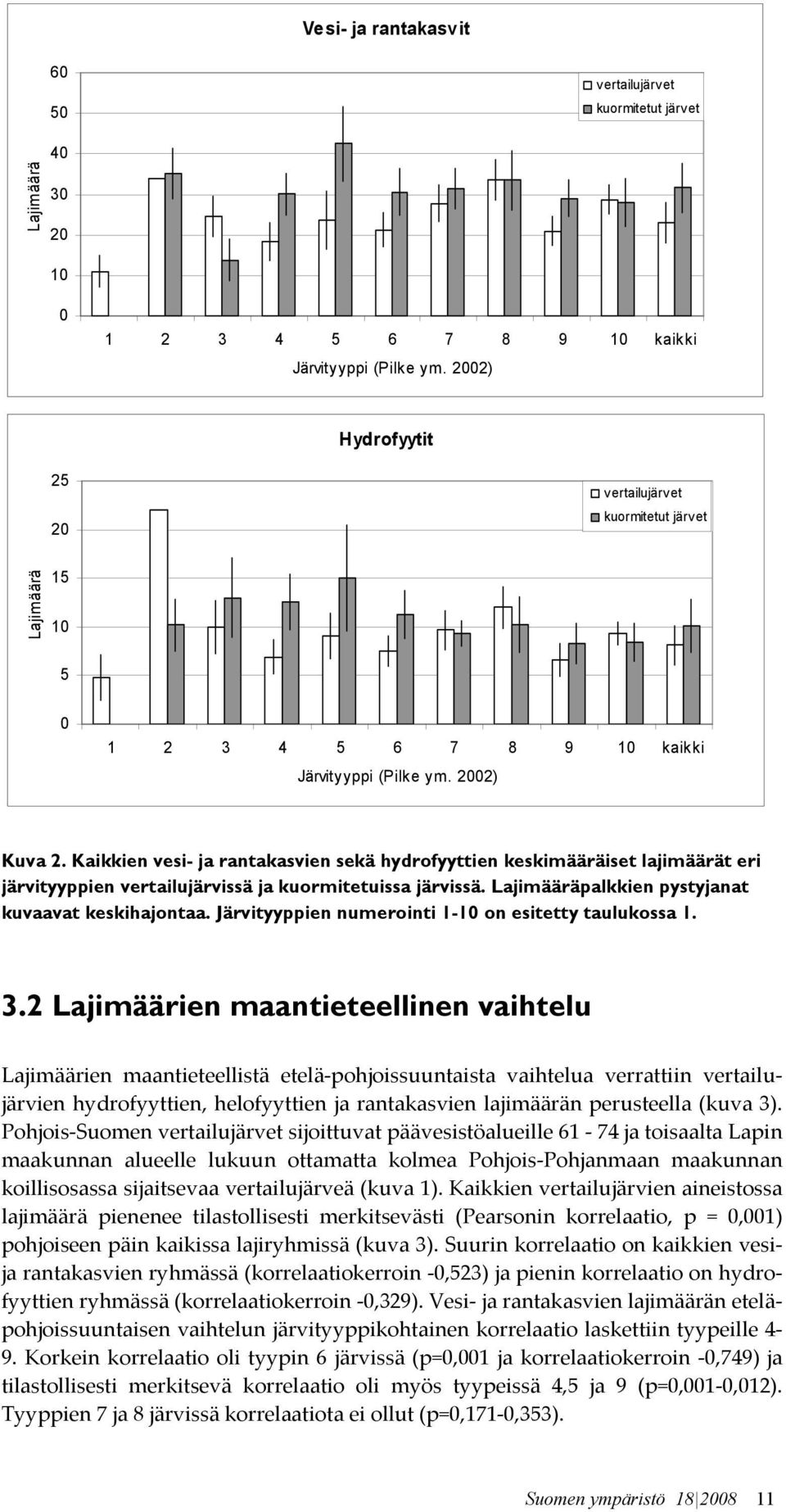 Kaikkien vesi- ja rantakasvien sekä hydrofyyttien keskimääräiset lajimäärät eri järvityyppien vertailujärvissä ja kuormitetuissa järvissä. Lajimääräpalkkien pystyjanat kuvaavat keskihajontaa.