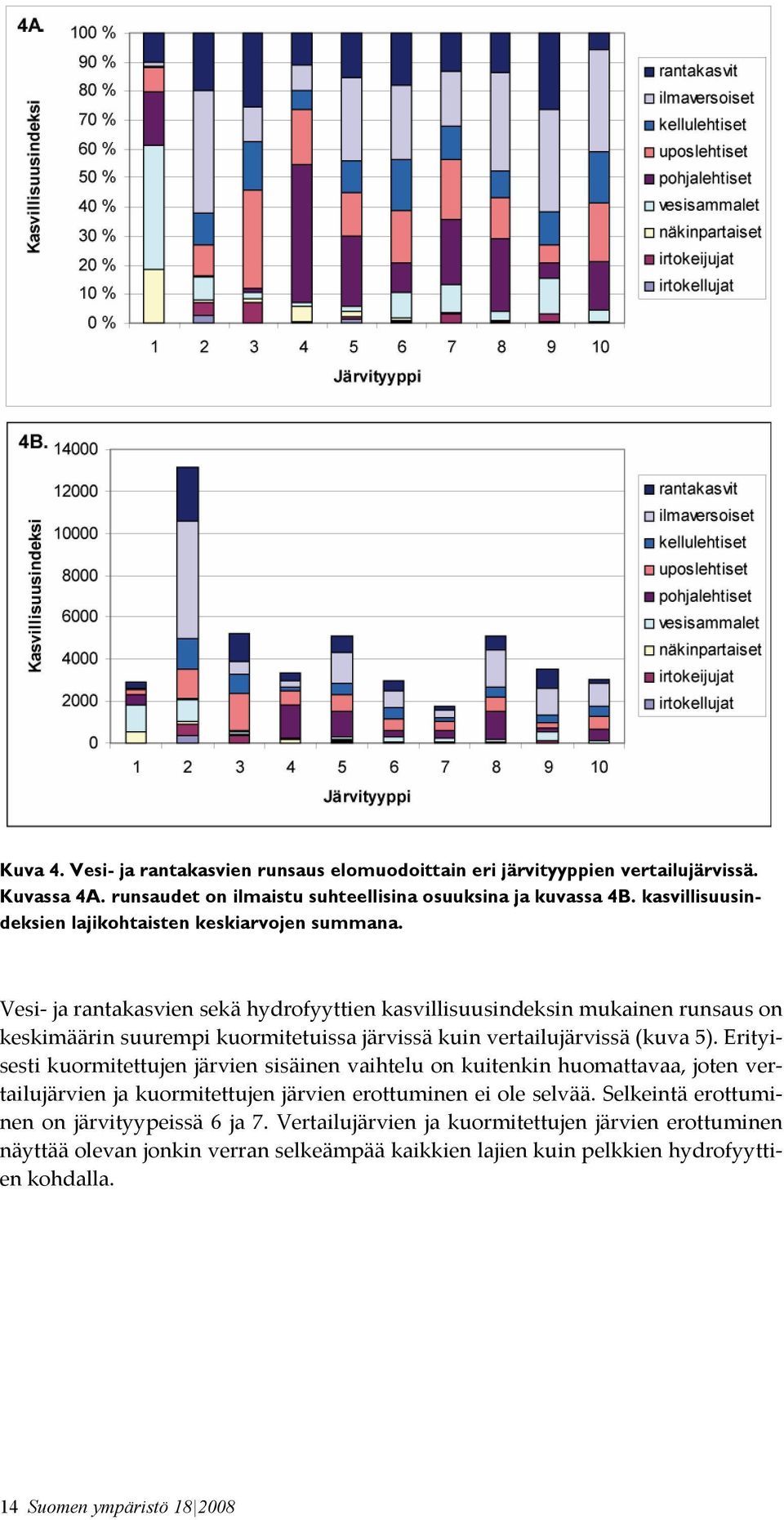 Vesi- ja rantakasvien sekä hydrofyyttien kasvillisuusindeksin mukainen runsaus on keskimäärin suurempi kuormitetuissa järvissä kuin vertailujärvissä (kuva 5).