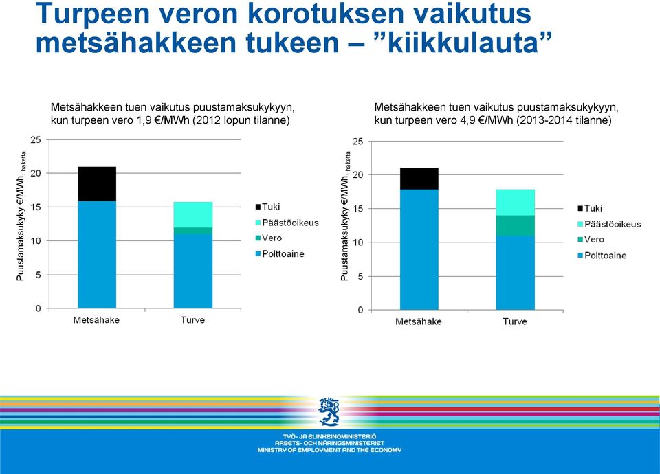 lopun tilanne) Metsähakkeen tuen vaikutus puustamaksukykyyn, kun turpeen vero