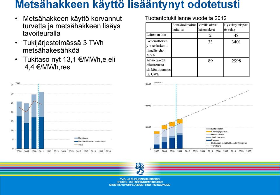 Tuotantotukitilanne vuodelta 2012 Ennakkoilmoitus kuitattu Vireillä olevat hakemukset Hyväksymispäät ös tehty