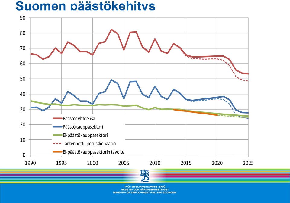 päästökauppasektori Tarkennettu perusskenaario 0 Ei-