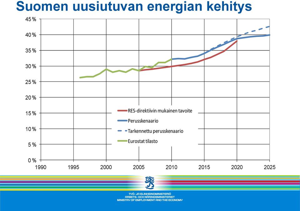 % RES- direktiivin mukainen tavoite Perusskenaario Tarkennettu