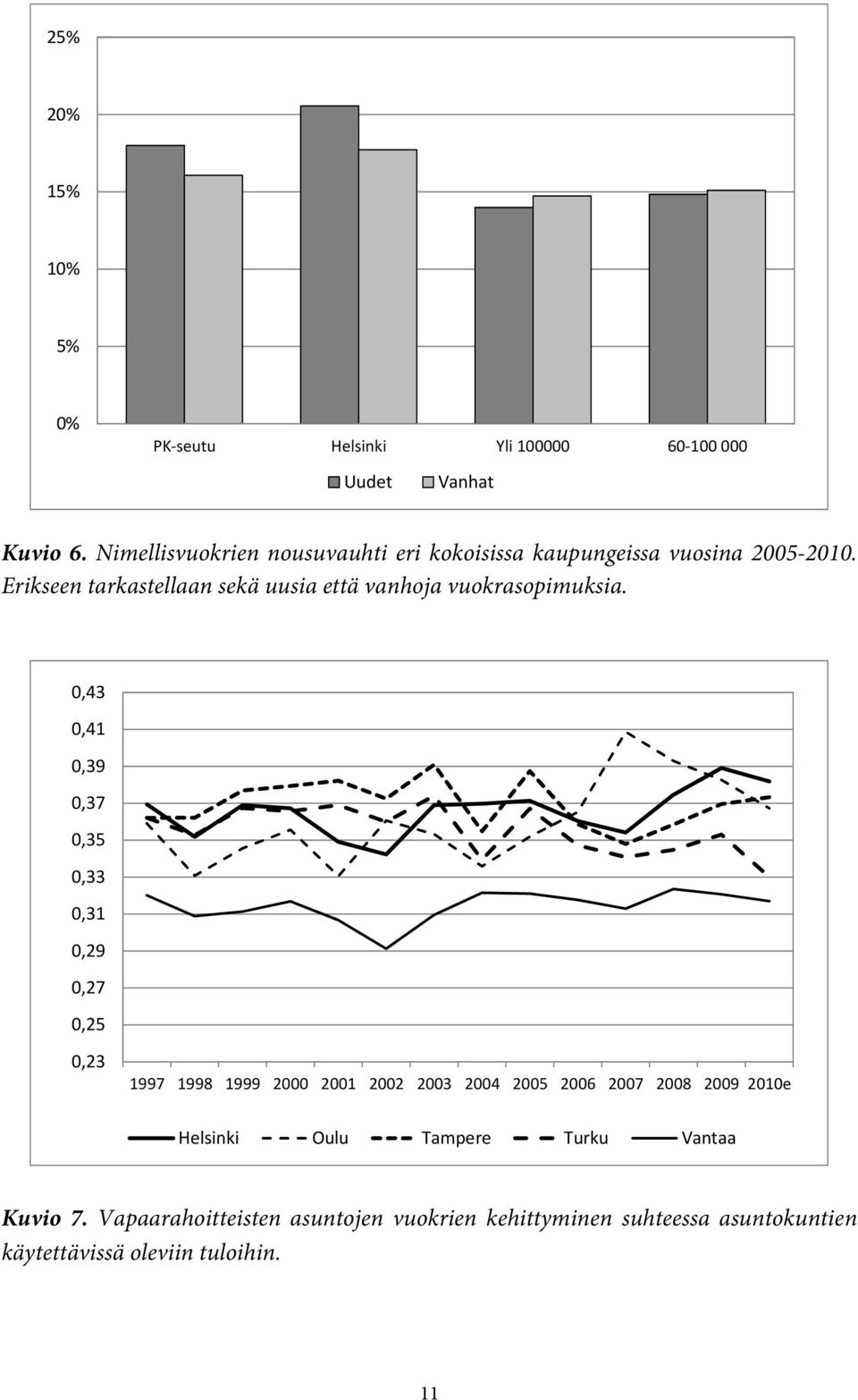 Erikseen tarkastellaan sekä uusia että vanhoja vuokrasopimuksia.