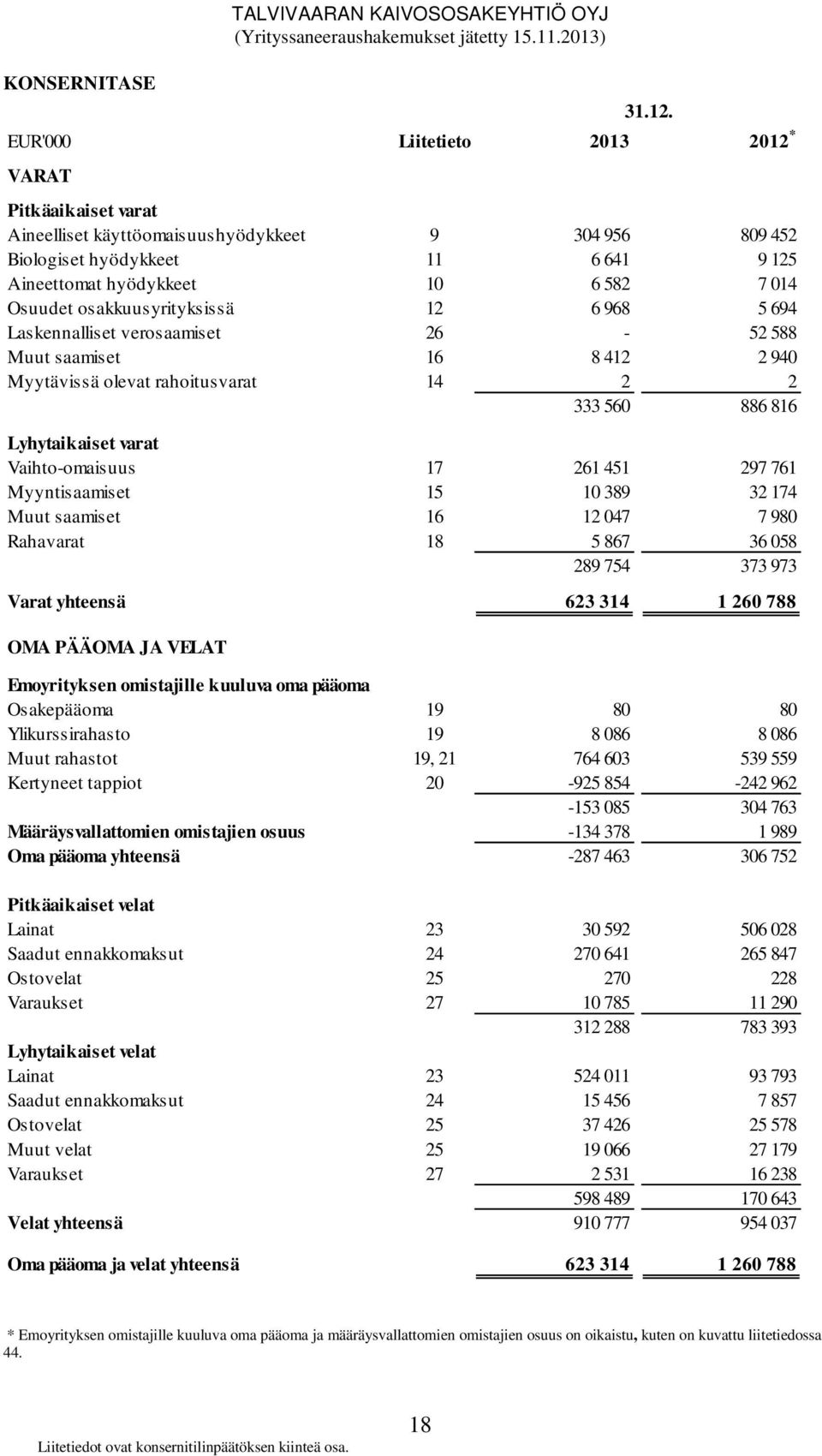 osakkuusyrityksissä 12 6 968 5 694 Laskennalliset verosaamiset 26-52 588 Muut saamiset 16 8 412 2 940 Myytävissä olevat rahoitusvarat 14 2 2 333 560 886 816 Lyhytaikaiset varat Vaihto-omaisuus 17 261