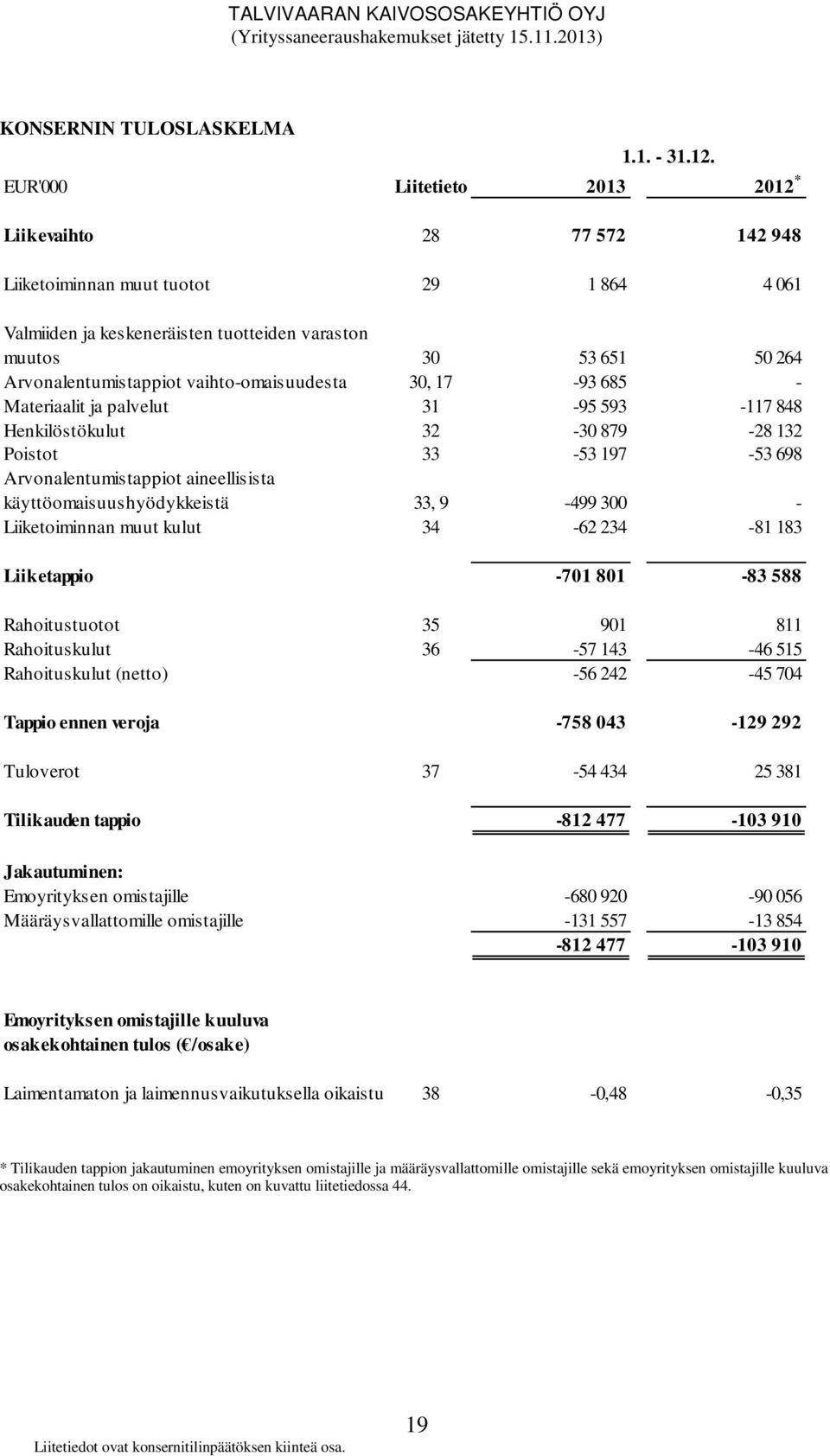 vaihto-omaisuudesta 30, 17-93 685 - Materiaalit ja palvelut 31-95 593-117 848 Henkilöstökulut 32-30 879-28 132 Poistot 33-53 197-53 698 Arvonalentumistappiot aineellisista käyttöomaisuushyödykkeistä