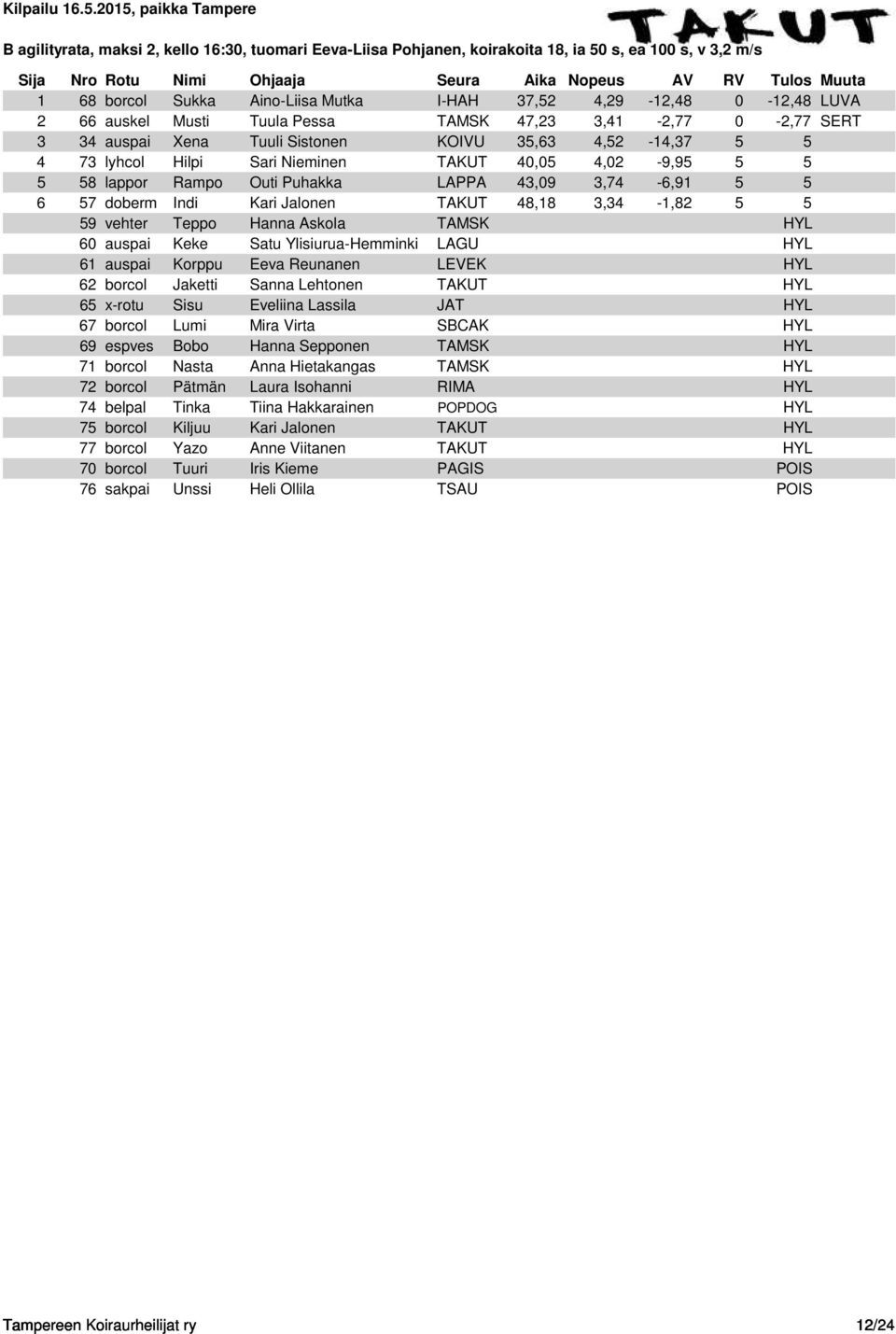 43,09 3,74-6,91 5 5 6 57 doberm Indi Kari Jalonen TAKUT 48,18 3,34-1,82 5 5 59 vehter Teppo Hanna Askola TAMSK HYL 60 auspai Keke Satu Ylisiurua-Hemminki LAGU HYL 61 auspai Korppu Eeva Reunanen LEVEK