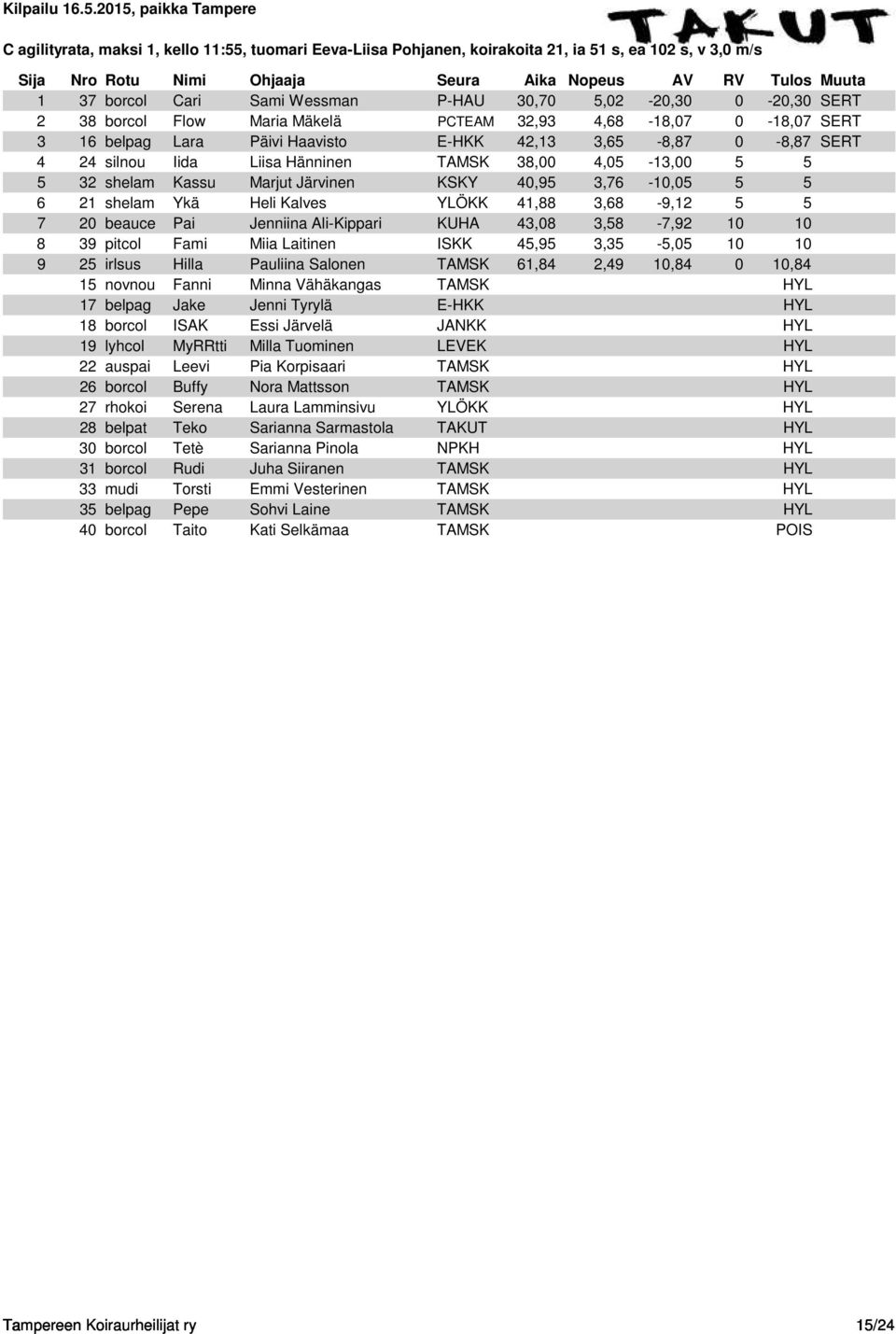Järvinen KSKY 40,95 3,76-10,05 5 5 6 21 shelam Ykä Heli Kalves YLÖKK 41,88 3,68-9,12 5 5 7 20 beauce Pai Jenniina Ali-Kippari KUHA 43,08 3,58-7,92 10 10 8 39 pitcol Fami Miia Laitinen ISKK 45,95
