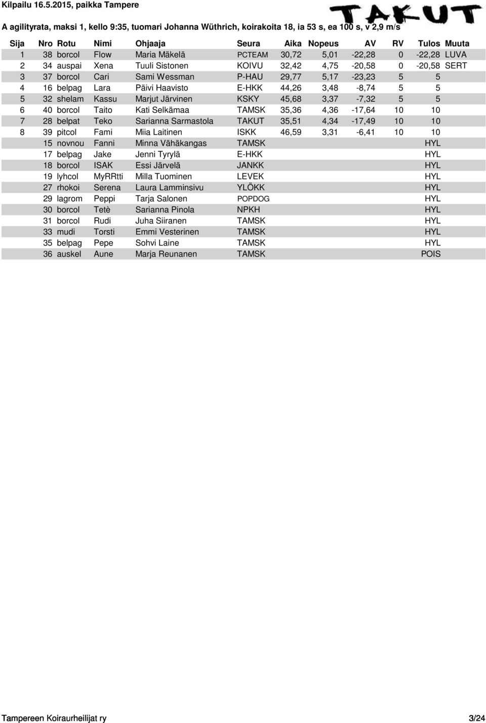 45,68 3,37-7,32 5 5 6 40 borcol Taito Kati Selkämaa TAMSK 35,36 4,36-17,64 10 10 7 28 belpat Teko Sarianna Sarmastola TAKUT 35,51 4,34-17,49 10 10 8 39 pitcol Fami Miia Laitinen ISKK 46,59 3,31-6,41