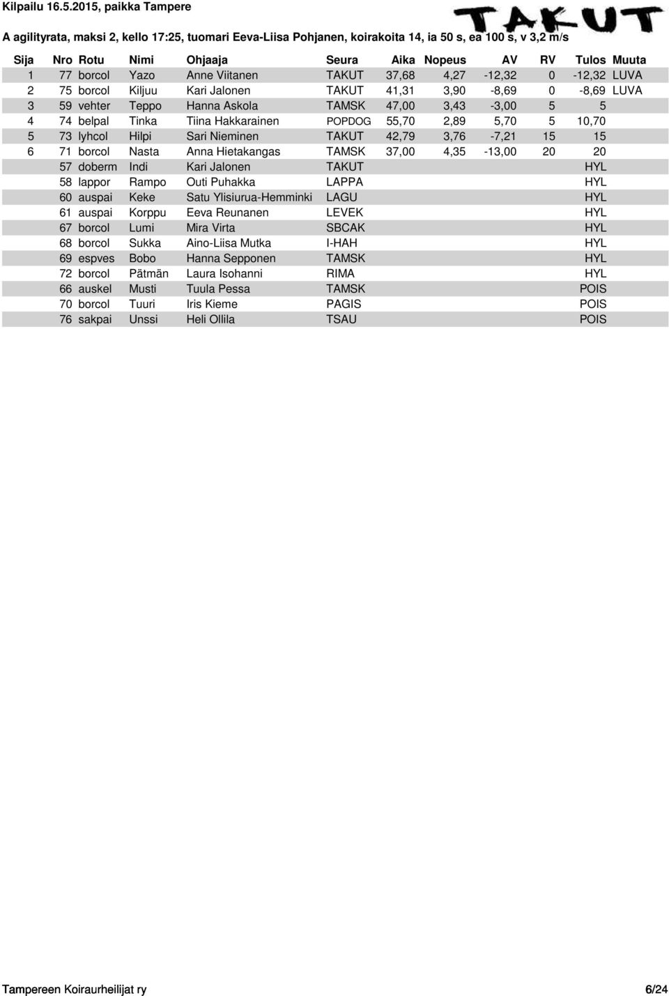 Nieminen TAKUT 42,79 3,76-7,21 15 15 6 71 borcol Nasta Anna Hietakangas TAMSK 37,00 4,35-13,00 20 20 57 doberm Indi Kari Jalonen TAKUT HYL 58 lappor Rampo Outi Puhakka LAPPA HYL 60 auspai Keke Satu