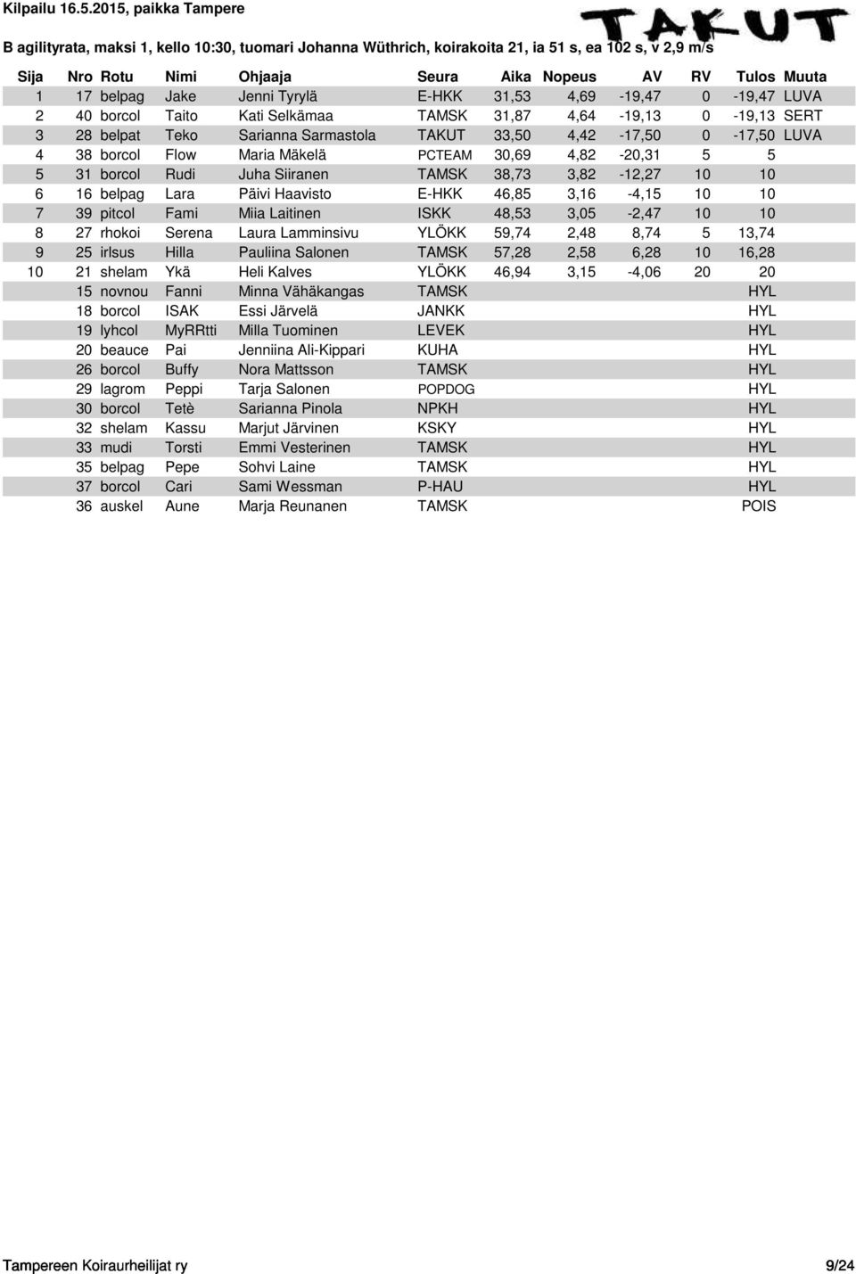 Siiranen TAMSK 38,73 3,82-12,27 10 10 6 16 belpag Lara Päivi Haavisto E-HKK 46,85 3,16-4,15 10 10 7 39 pitcol Fami Miia Laitinen ISKK 48,53 3,05-2,47 10 10 8 27 rhokoi Serena Laura Lamminsivu YLÖKK