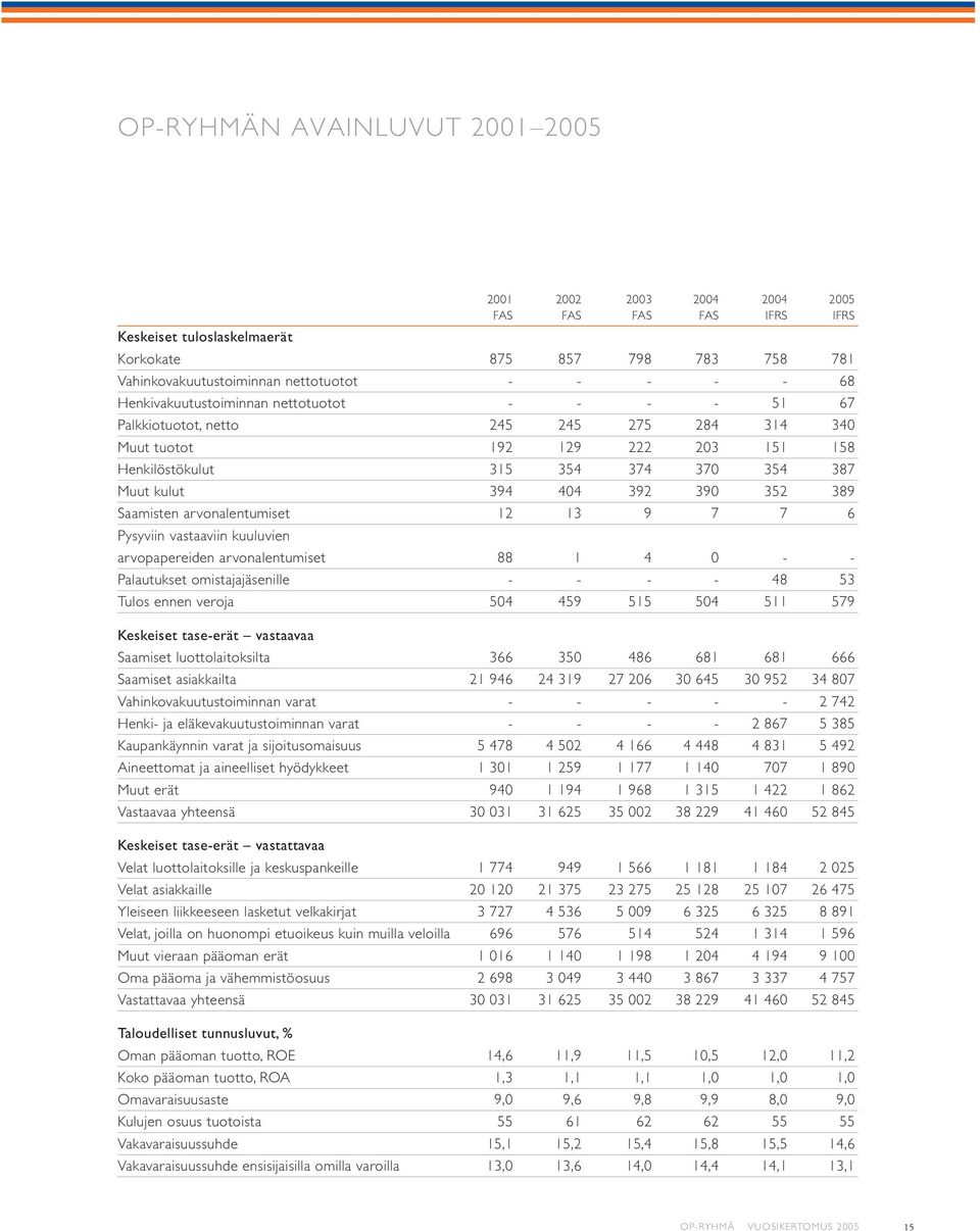 352 389 Saamisten arvonalentumiset 12 13 9 7 7 6 Pysyviin vastaaviin kuuluvien arvopapereiden arvonalentumiset 88 1 4 0 - - Palautukset omistajajäsenille - - - - 48 53 Tulos ennen veroja 504 459 515