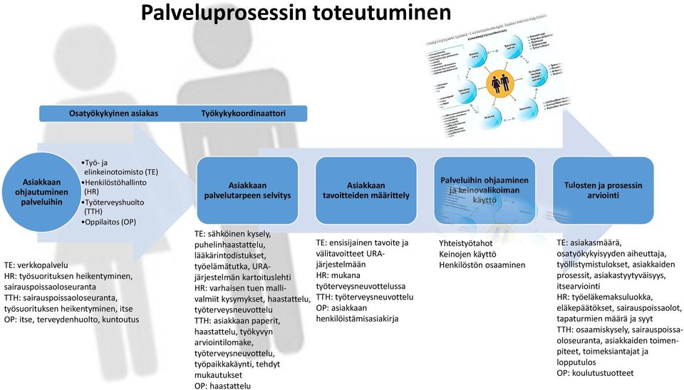 palvelutarpeen selvitys TE: sähköinen kysely, puhelinhaastattelu, lääkärintodistukset, työelämätutka, URAjärjestelmän kartoituslehti HR: varhaisen tuen mallivalmiit kysymykset, haastattelu,