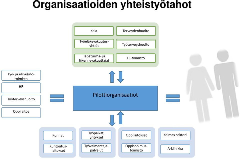 Työterveyshuolto Pilottiorganisaatiot Oppilaitos Kunnat Työpaikat, yritykset